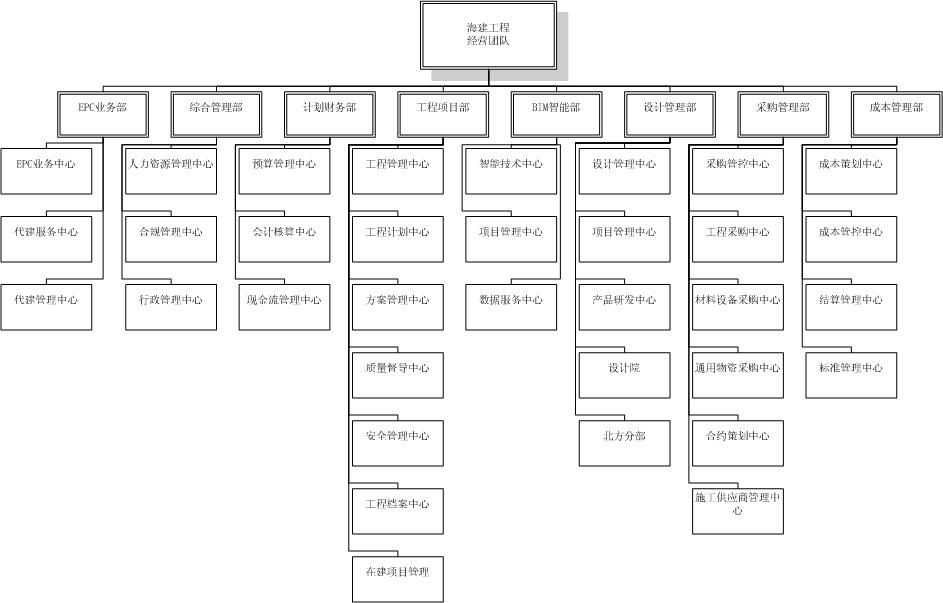 海南海建工程管理有限公司组织架构图.jpg