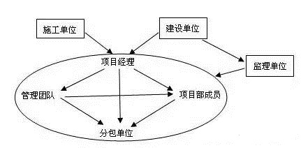 工程项目管理，工程项目经理