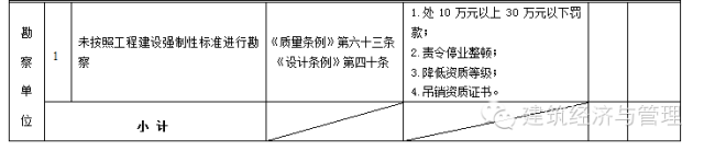五方责任主体处罚，住建部