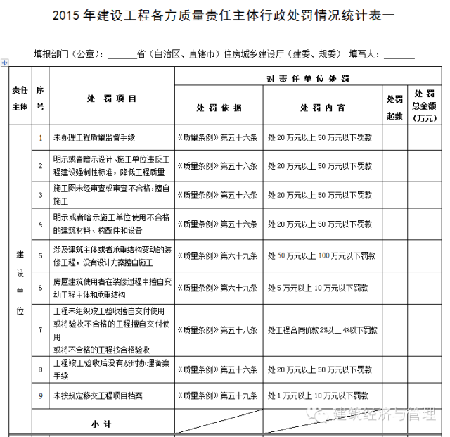 五方责任主体处罚，住建部