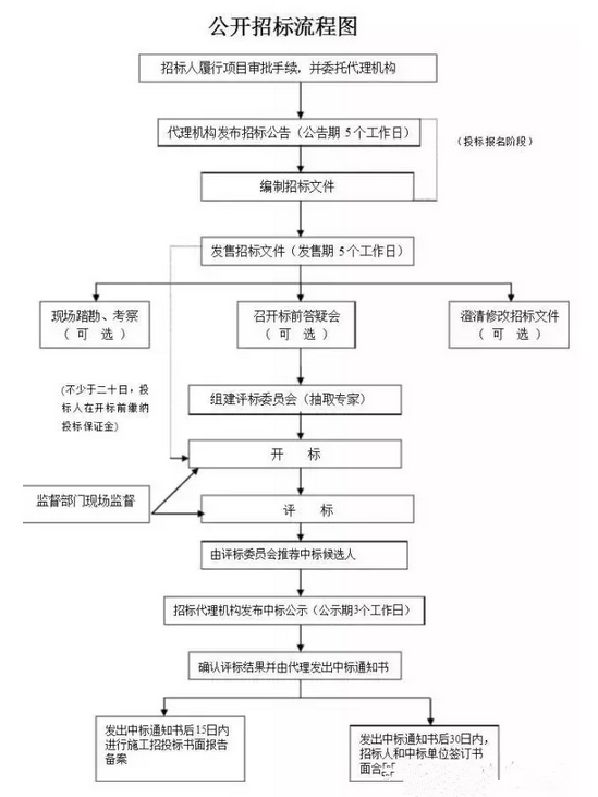 工程造价工作流程