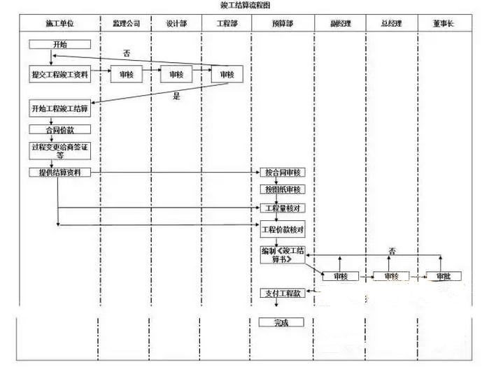 工程造价工作流程