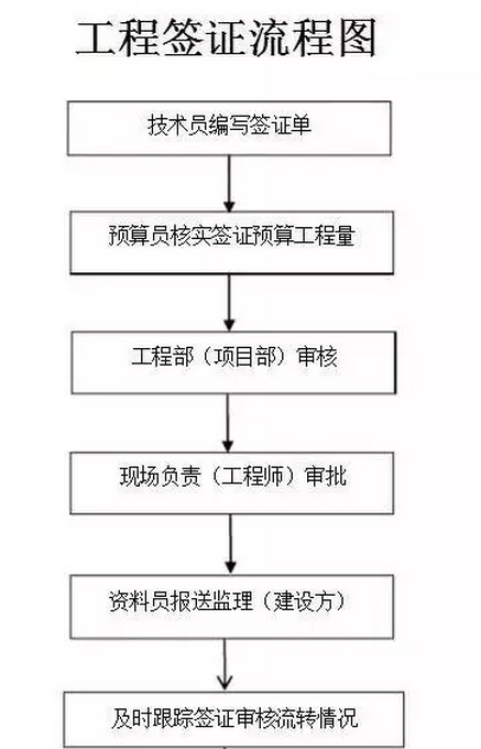 工程造价工作流程