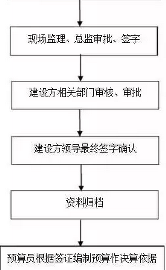 工程造价工作流程