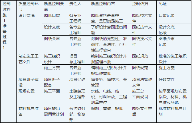 建筑施工流程