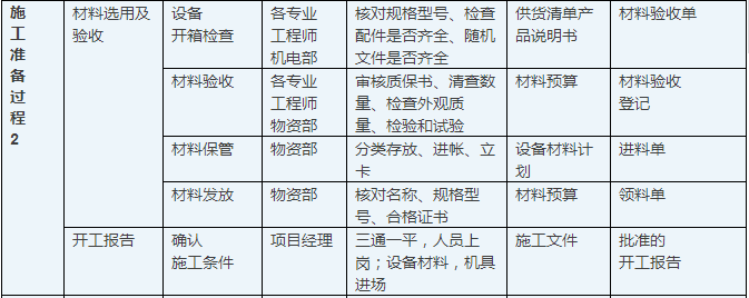 建筑施工流程