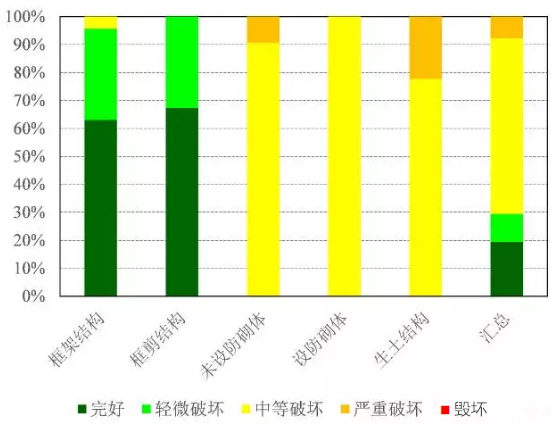 地震及破坏力