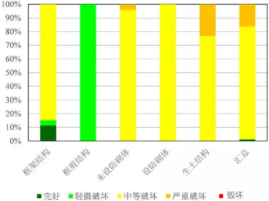 地震及破坏力