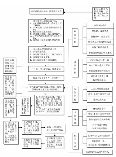 工程建设项目