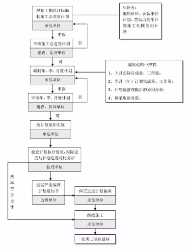 工程建设项目