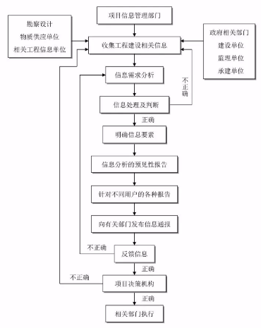工程建设项目