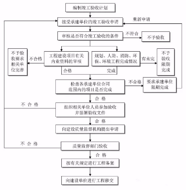 工程建设项目