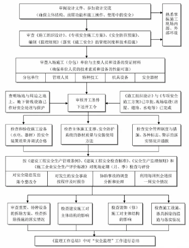 工程建设项目