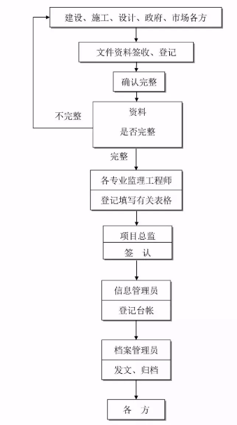 工程建设项目
