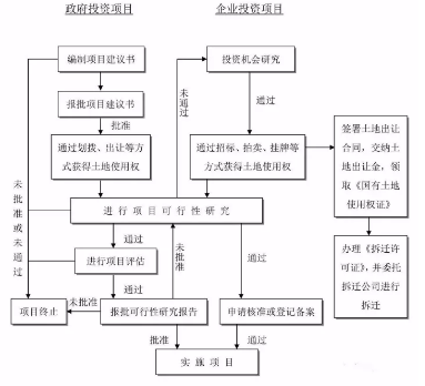工程建设项目