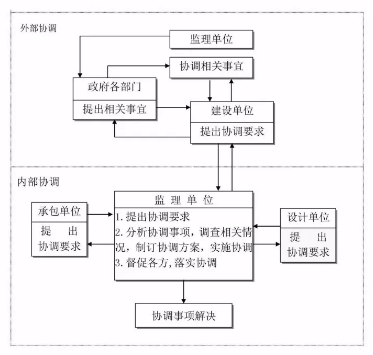 工程建设项目