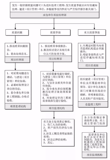 工程建设项目