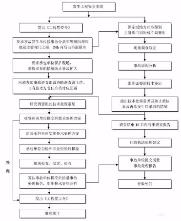 工程建设项目