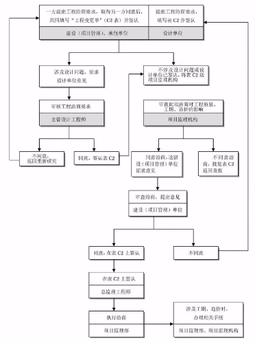 工程建设项目