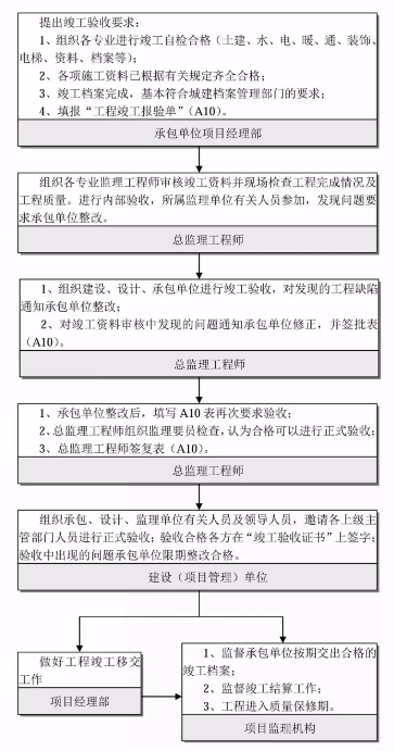 工程建设项目