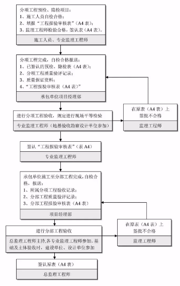工程建设项目