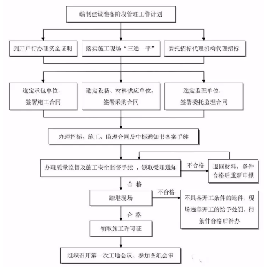 工程建设项目