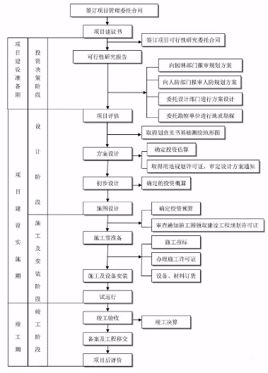 工程建设项目