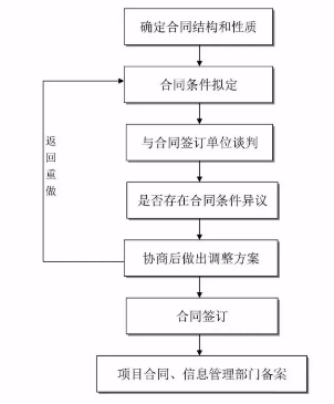 工程建设项目