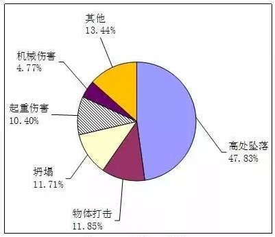 工程生产安全事故