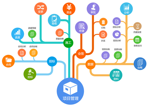 工程项目信息化