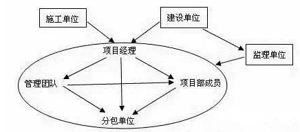 工程项目经理