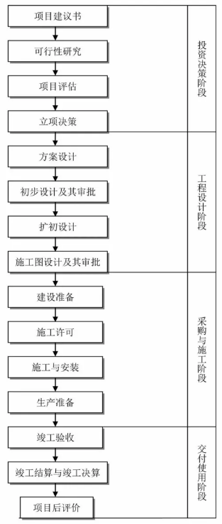 工程建设项目