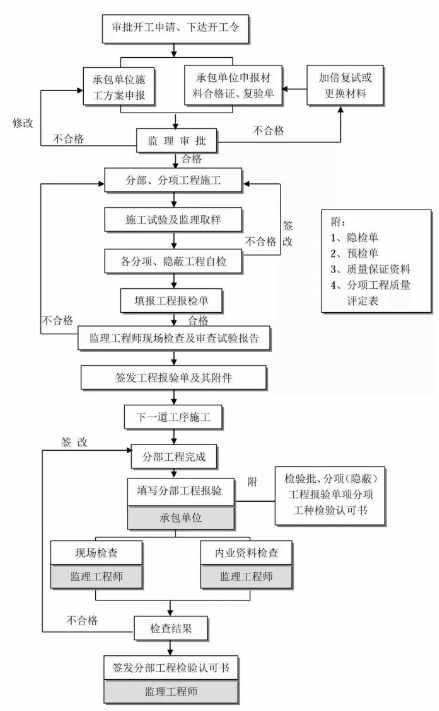 工程建设项目