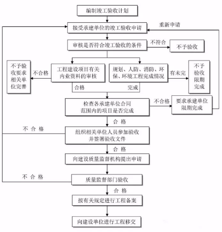 工程建设项目