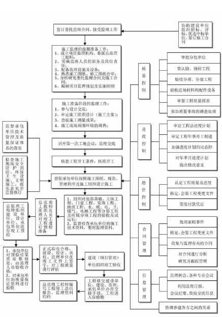 工程建设项目