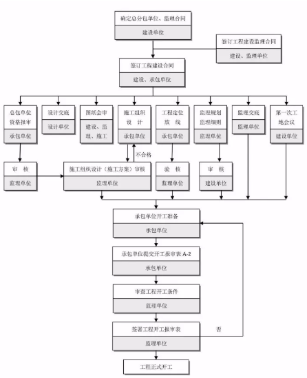 工程建设项目