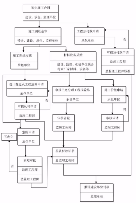 工程建设项目