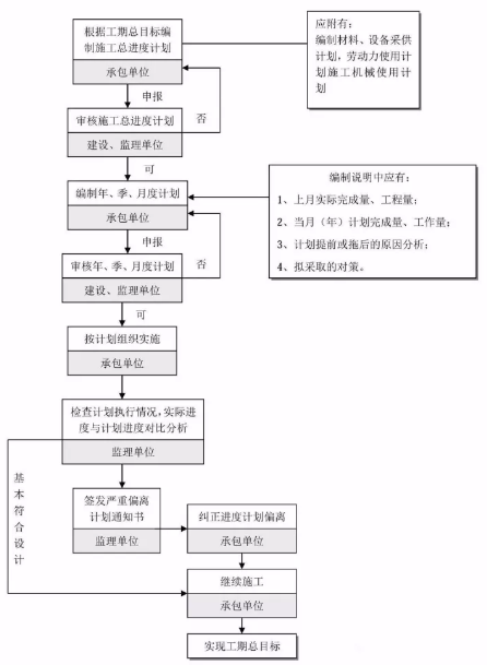 工程建设项目