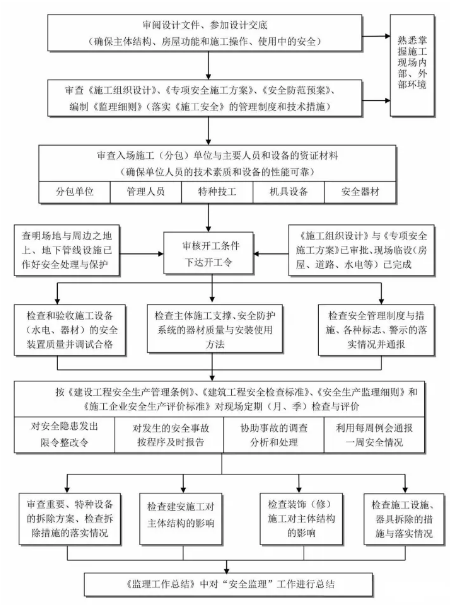工程建设项目