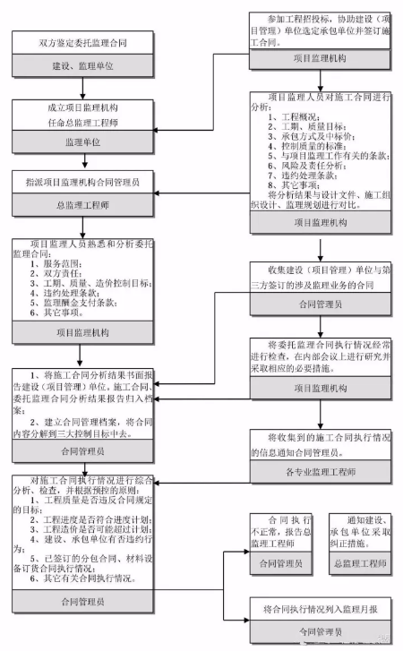 工程建设项目