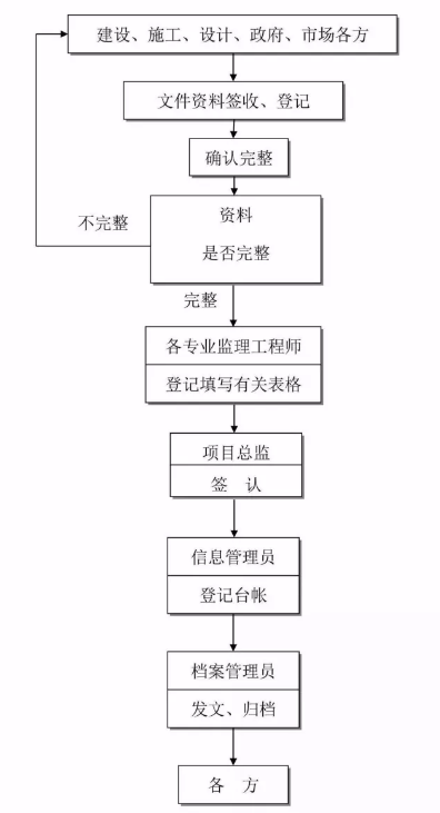 工程建设项目