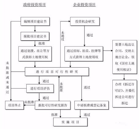 工程建设项目