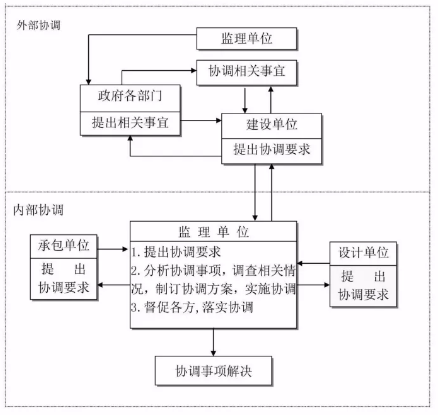 工程建设项目