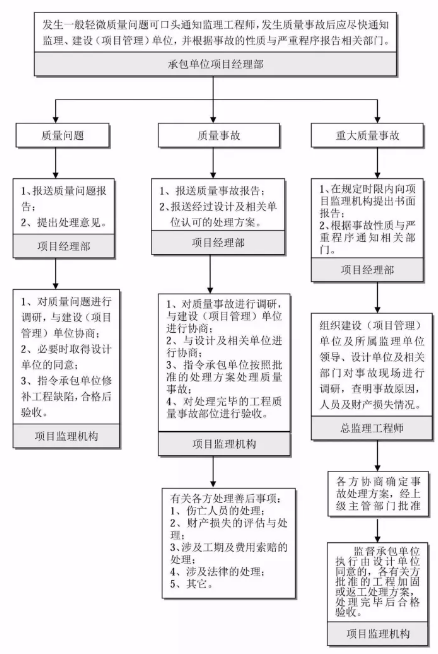 工程建设项目