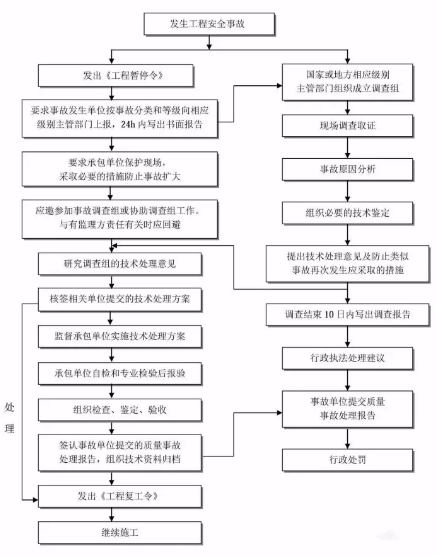工程建设项目