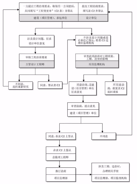 工程建设项目