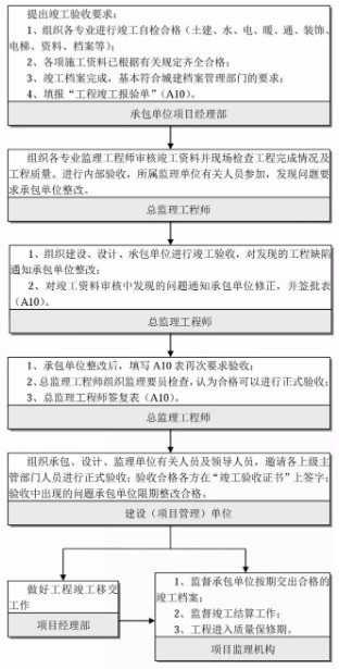 工程建设项目