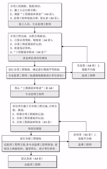 工程建设项目