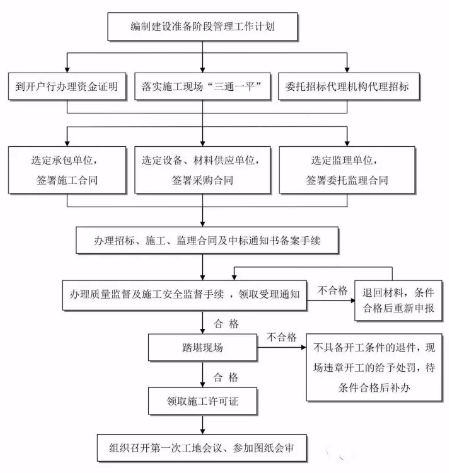 工程建设项目