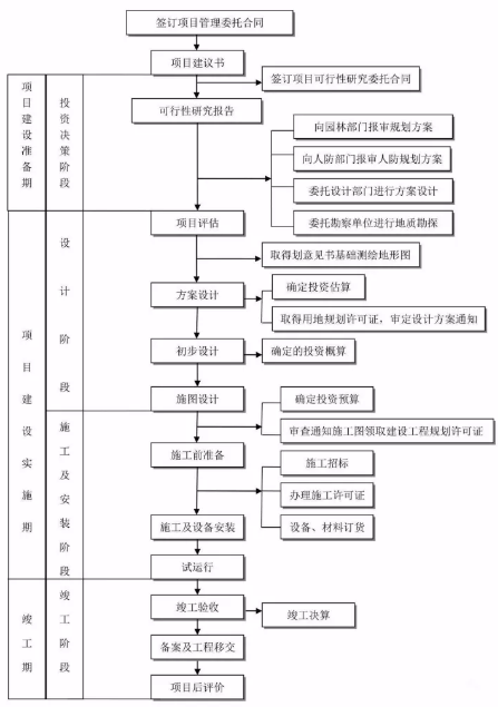 工程建设项目